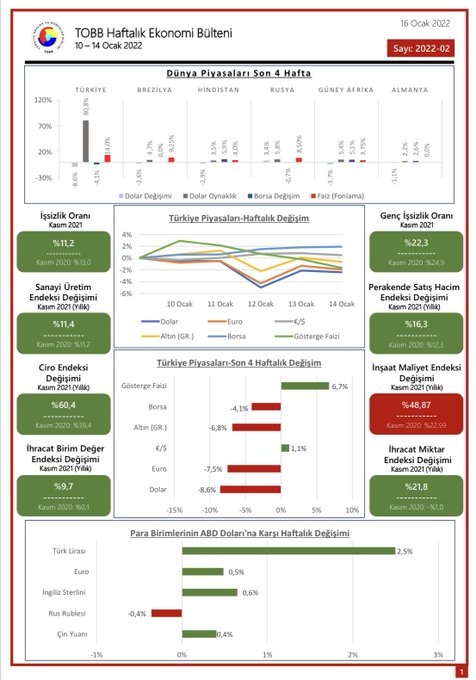 TOBB Haftalık Ekonomi Bülteni 10-14 Ocak 2021