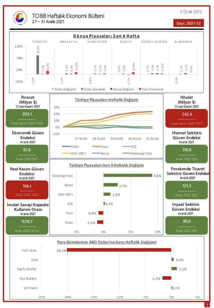 TOBB Haftalık Ekonomi Bülteni 27-31 Aralık 2021
