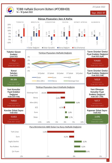 TOBB Haftalık Ekonomi Bülteni 14-18 Şubat 2022