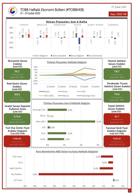 TOBB Haftalık Ekonomi Bülteni 21-25 Şubat 2022
