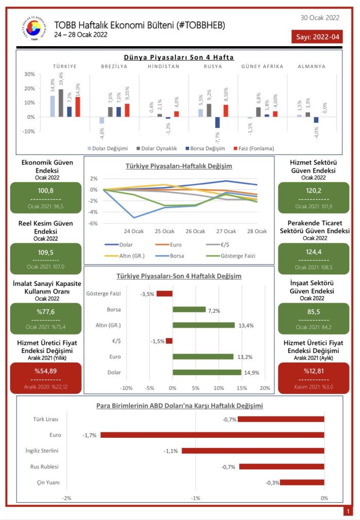 TOBB Haftalık Ekonomi Bülteni 24-28 Ocak 2022