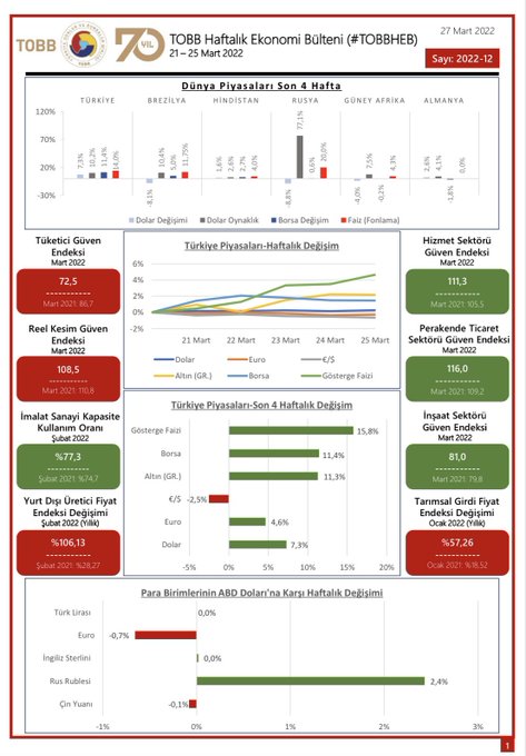 TOBB Haftalık Ekonomi Bülteni 21-25 Mart 2022