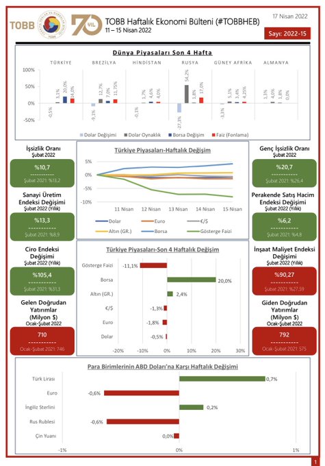 TOBB Haftalık Ekonomi Bülteni 11-15 Nisan 2022